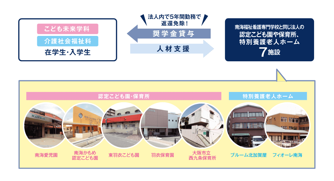 保育士等修学資金