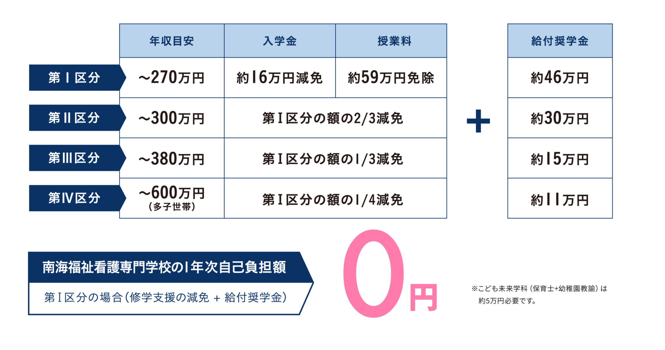 保育士等修学資金