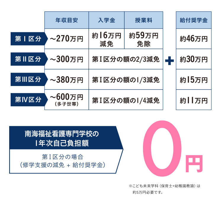保育士等修学資金