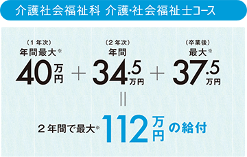 専門実践教育訓練給付金【介護社会福祉科 介護・社会福祉士コース】