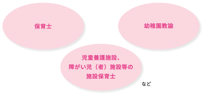 【保育士】【幼稚園教諭】【児童養護施設、障がい児(者)施設等の施設保育士】
