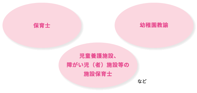 【保育士】【幼稚園教諭】【児童養護施設、障がい児（者）施設等の施設保育士】