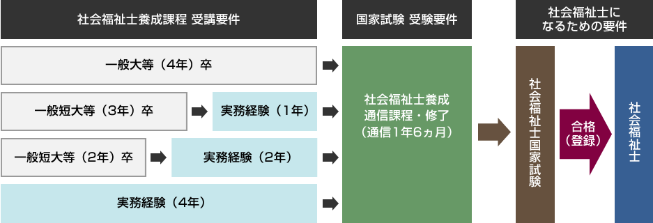 受験資格獲得までの流れ