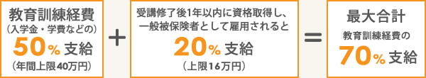 70％支給