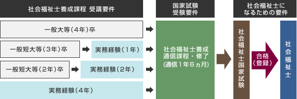 入学資格と資格取得までの流れ図