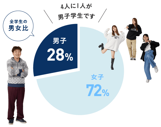グラフ：全学生の男女比　4人に1人が男子学生です