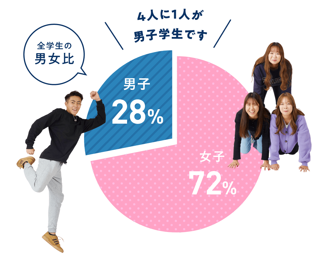グラフ：全学生の男女比　4人に1人が男子学生です